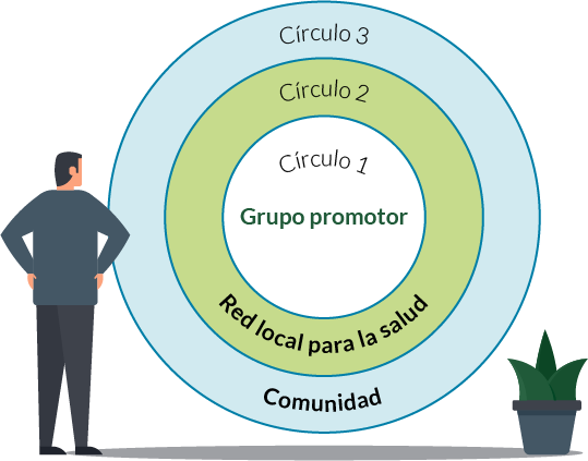Gráfico de relación, en el círculo interior se encuentra el grupo promotor, el círculo que lo contiene es la red local para la salud, y el círculo exterior es la comunidad.